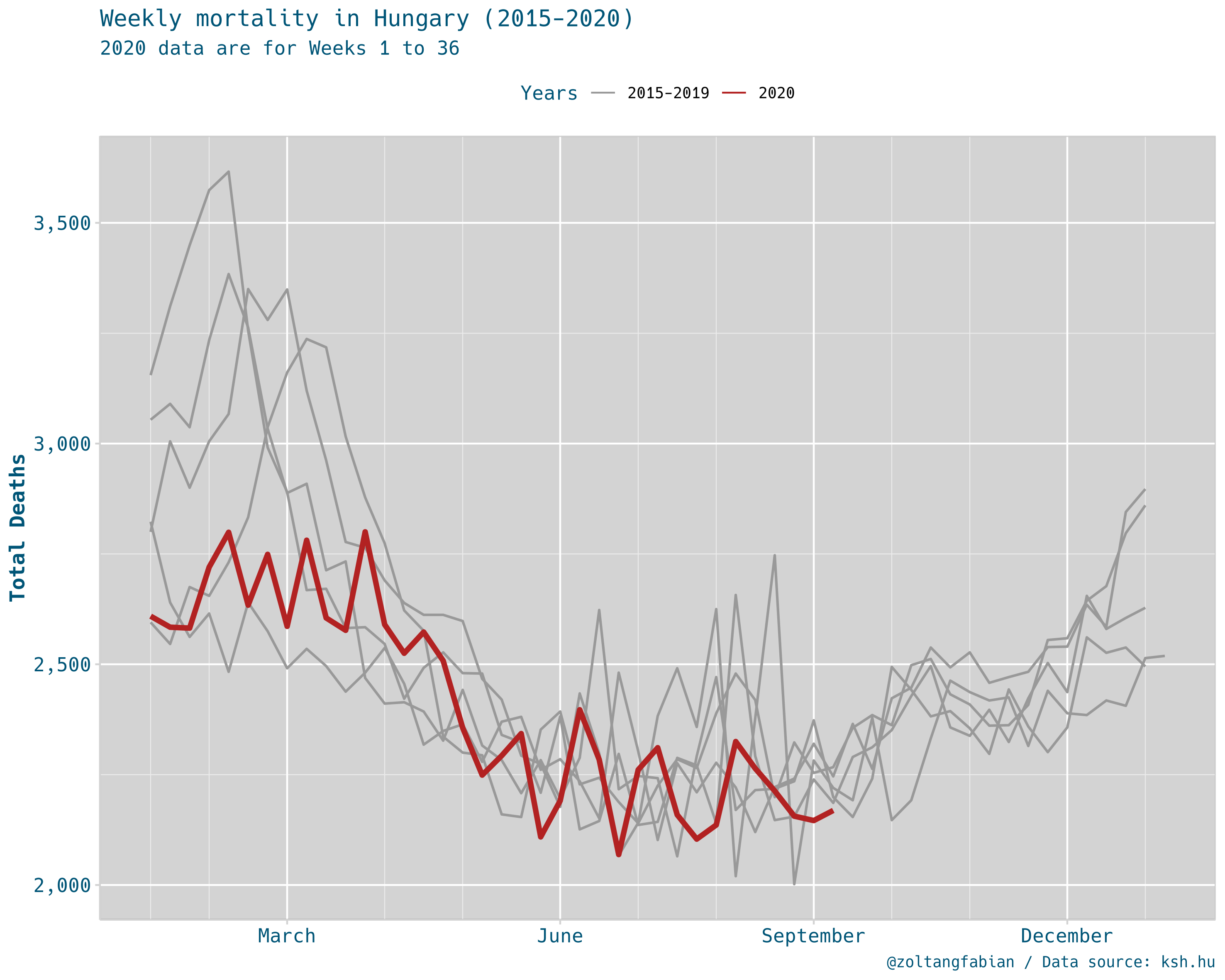 Mortality HU - effect of pandemic