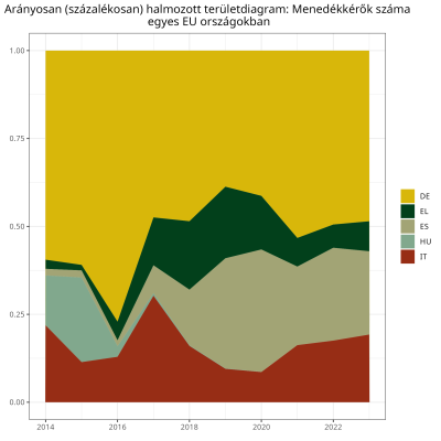 Arányosan halmozott területdiagram