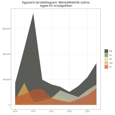 Egyszerű területdiagram