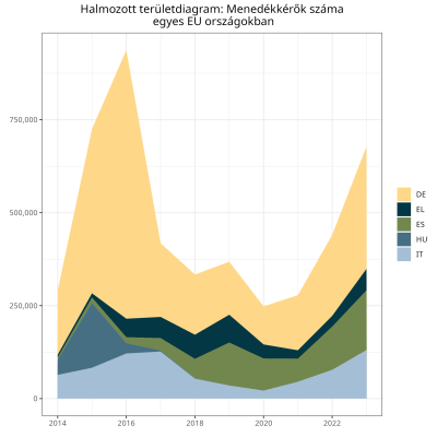 Halmozott területdiagram